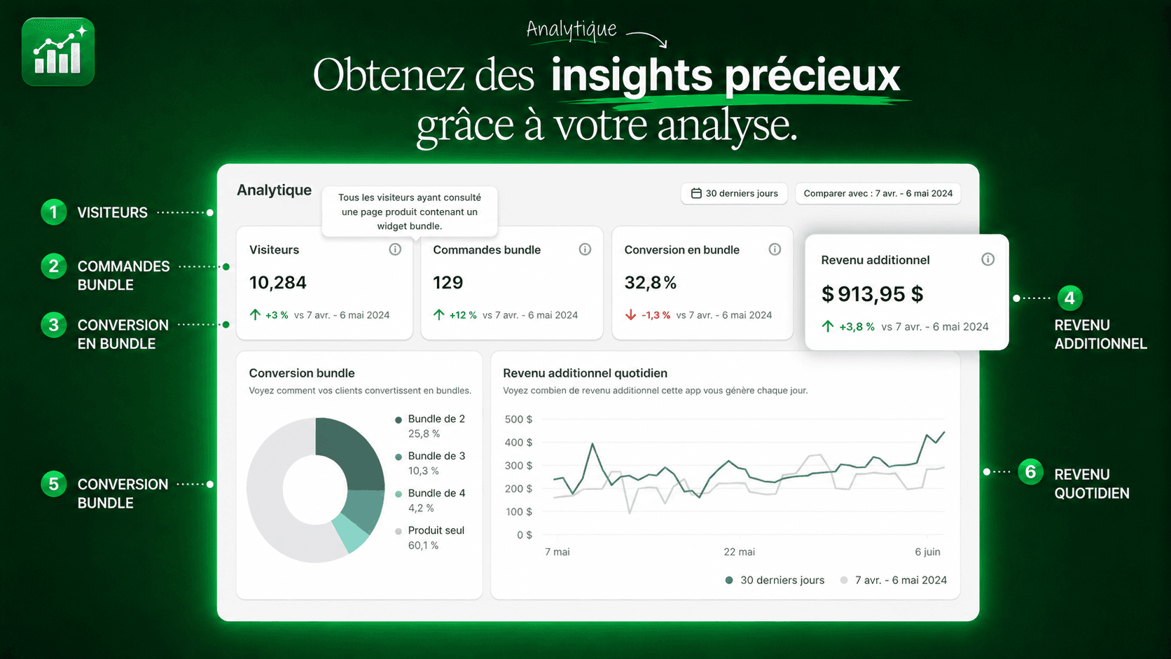 Tableau de bord analytique Kaching : visiteurs, commandes bundle, taux de conversion et revenu additionnel